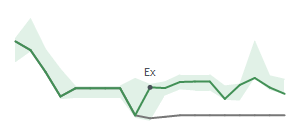 The two weeks surrounding SSTK’s 5/31/2023 dividend