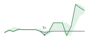 The two weeks surrounding ACNB’s 5/31/2023 dividend