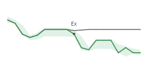 The two weeks surrounding EL’s 5/30/2023 dividend