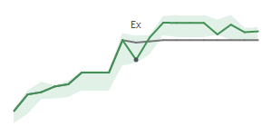 The two weeks surrounding POWL’s 5/16/2023 dividend