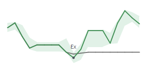 The two weeks surrounding HY’s 5/31/2023 dividend