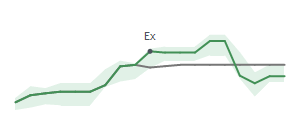The two weeks surrounding STLD's 6/29/2023 ex-dividend