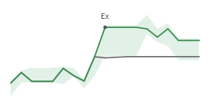 The two weeks surrounding MKSI’s 5/26/2023 dividend