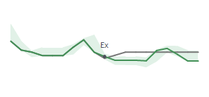 The two weeks surrounding FL’s 7/13/2023 dividend