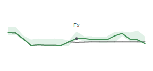 The two weeks surrounding KAI’s 7/12/2023 dividend