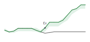 The two weeks surrounding NAVI’s 6/1/2023 dividend