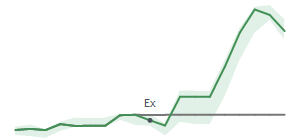 The two weeks surrounding TSE’s 7/5/2023 dividend