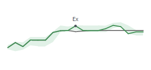The two weeks surrounding SNX’s 7/13/2023 dividend
