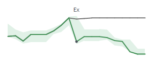 The two weeks surrounding CNXC’s 7/27/2023 dividend