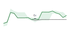 The two weeks surrounding PAG’s 8/9/2023 dividend