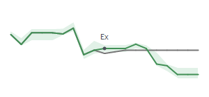 The two weeks surrounding TXN’s 7/28/2023 dividend