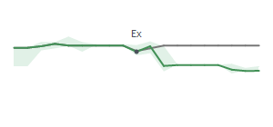 The two weeks surrounding CBFV’s 8/14/2023 dividend