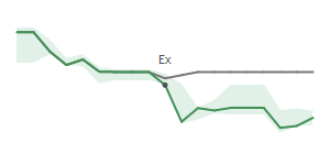 The two weeks surrounding BSVN's 9/25/2023 ex-dividend