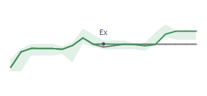 The two weeks surrounding MUR's 8/11/2023 ex-dividend