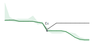 The two weeks surrounding GDEN's 8/10/2023 ex-dividend