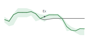 The two weeks surrounding WAL's 8/10/2023 ex-dividend