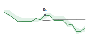 The two weeks surrounding COP's 9/27/2023 ex-dividend