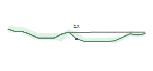 The two weeks surrounding LMAT's 8/16/2023 ex-dividend