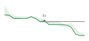 The two weeks surrounding EXP's 9/14/2023 ex-dividend