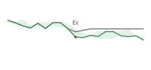 The two weeks surrounding LARK’s 8/22/2023 dividend