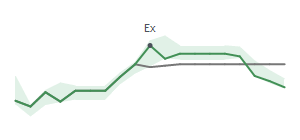 The two weeks surrounding EL’s 8/30/2023 dividend