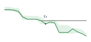The two weeks surrounding LRCX's 9/12/2023 ex-dividend