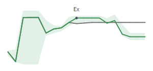 The two weeks surrounding UI's 9/1/2023 ex-dividend