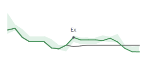 The two weeks surrounding HI's 9/14/2023 ex-dividend