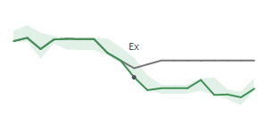 The two weeks surrounding SNV's 9/20/2023 ex-dividend