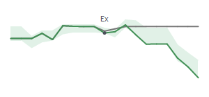 The two weeks surrounding DIN's 9/18/2023 ex-dividend