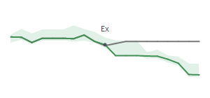 The two weeks surrounding CVS's 10/19/2023 ex-dividend