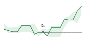 The two weeks surrounding MLAB's 11/29/2023 ex-dividend