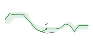 The two weeks surrounding MUR’s 11/10/2023 dividend