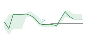 The two weeks surrounding PZZA's 11/10/2023 ex-dividend