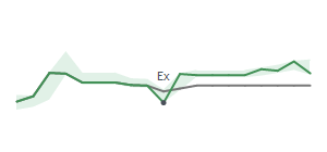 The two weeks surrounding STX’s 12/20/2023 dividend