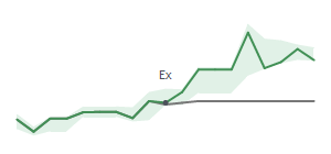 The two weeks surrounding EL’s 11/29/2023 dividend