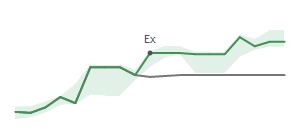The two weeks surrounding KLAC's 11/14/2023 ex-dividend