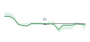 The two weeks surrounding COP's 11/13/2023 ex-dividend