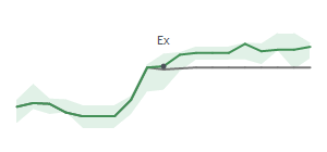 The two weeks surrounding LMAT's 11/15/2023 ex-dividend