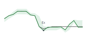 The two weeks surrounding CNQ's 12/7/2023 ex-dividend