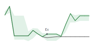 The two weeks surrounding UI’s 11/10/2023 dividend