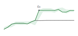 The two weeks surrounding EXP's 12/14/2023 ex-dividend