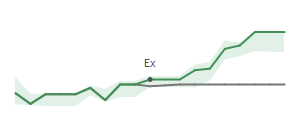 The two weeks surrounding MKSI’s 11/24/2023 dividend