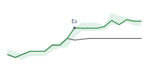 The two weeks surrounding SHOO’s 12/14/2023 dividend