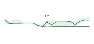 The two weeks surrounding POWI's 11/29/2023 ex-dividend