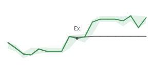 The two weeks surrounding LRCX's 12/12/2023 ex-dividend