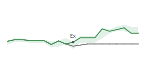 The two weeks surrounding CHRW's 11/30/2023 ex-dividend
