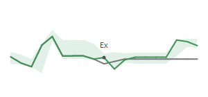 The two weeks surrounding DIN's 12/19/2023 ex-dividend