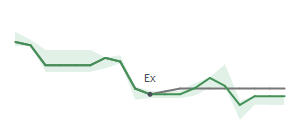 The two weeks surrounding CVS's 1/19/2024 ex-dividend