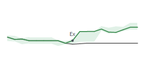 The two weeks surrounding NVT's 1/18/2024 ex-dividend